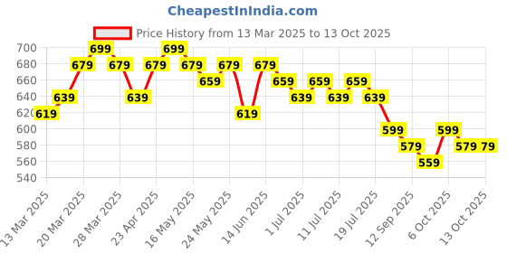 myntra.com Anouk Women Printed Chanderi Silk Kurta anouk Price History Graph from 13 Mar 2025 to 13 Oct 2025