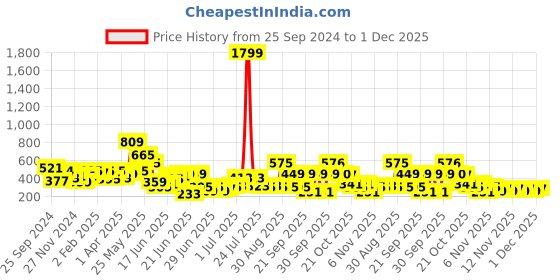 myntra.com Anouk Women Printed Cold-Shoulder Sleeves Kurta anouk Price History Graph from 25 Sep 2024 to 1 Dec 2025