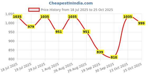 myntra.com Anouk Women Printed Cotton Straight Ethinic Dress anouk Price History Graph from 18 Jul 2025 to 25 Oct 2025