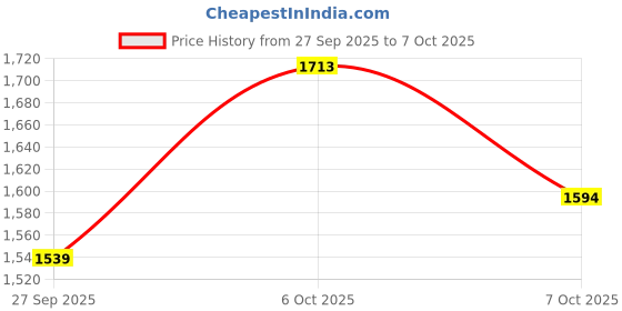 myntra.com Anouk Women Printed Embroidered Kurta & Trousers With Dupatta anouk Price History Graph from 27 Sep 2025 to 7 Oct 2025