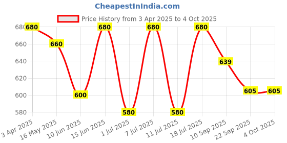 myntra.com Anouk Women Printed Ethnic Mojaris with Embroidered Flats anouk Price History Graph from 3 Apr 2025 to 4 Oct 2025