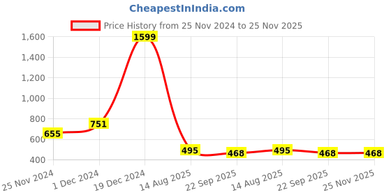 myntra.com Anouk Women Printed Ethnic Mules Flats anouk Price History Graph from 25 Nov 2024 to 24 Nov 2025