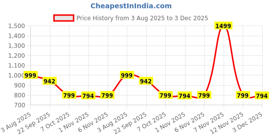 myntra.com Anouk Women Printed Ethnic Open Toe Flats anouk Price History Graph from 3 Aug 2025 to 3 Dec 2025