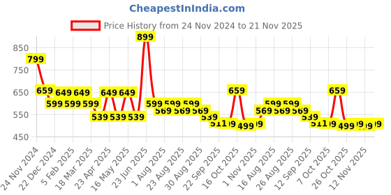 myntra.com Anouk Women Printed Ethnic Open Toe Flats with Embroidered anouk Price History Graph from 24 Nov 2024 to 21 Nov 2025