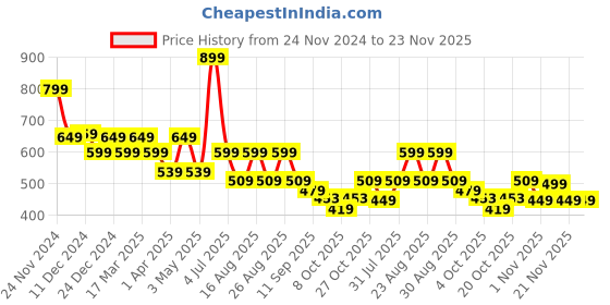 myntra.com Anouk Women Printed Ethnic Open Toe Flats with Embroidered anouk Price History Graph from 24 Nov 2024 to 23 Nov 2025