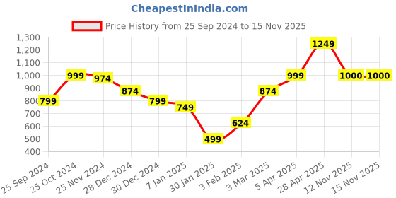 myntra.com Anouk Women Printed Ethnic Shrug anouk Price History Graph from 25 Sep 2024 to 15 Nov 2025