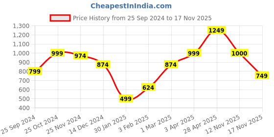 myntra.com Anouk Women Printed Ethnic Shrug anouk Price History Graph from 25 Sep 2024 to 17 Nov 2025