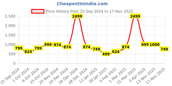 myntra.com Anouk Women Printed Ethnic Shrug anouk Price History Graph from 25 Sep 2024 to 17 Nov 2025
