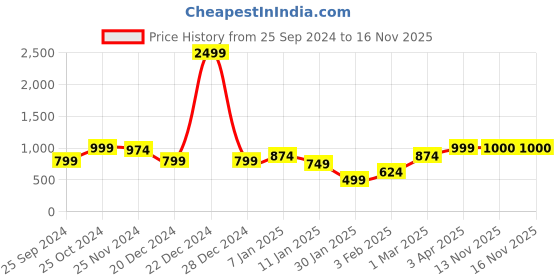 myntra.com Anouk Women Printed Ethnic Shrug anouk Price History Graph from 25 Sep 2024 to 16 Nov 2025