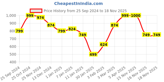 myntra.com Anouk Women Printed Ethnic Shrug anouk Price History Graph from 25 Sep 2024 to 16 Nov 2025