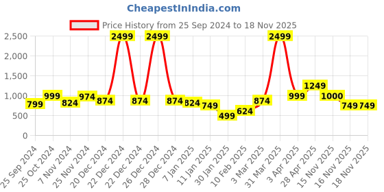 myntra.com Anouk Women Printed Ethnic Shrug anouk Price History Graph from 25 Sep 2024 to 17 Nov 2025