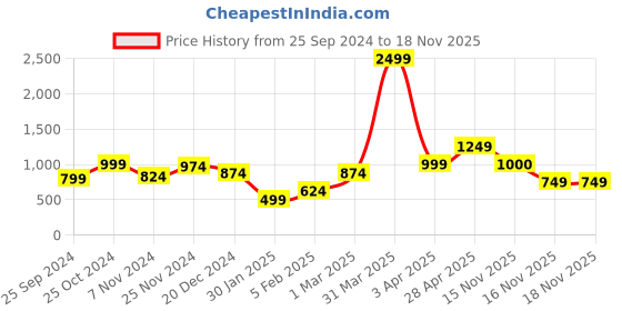 myntra.com Anouk Women Printed Ethnic Shrug anouk Price History Graph from 25 Sep 2024 to 16 Nov 2025