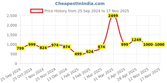 myntra.com Anouk Women Printed Ethnic Shrug anouk Price History Graph from 25 Sep 2024 to 17 Nov 2025