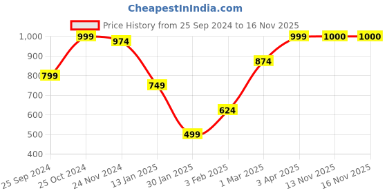 myntra.com Anouk Women Printed Ethnic Shrug anouk Price History Graph from 25 Sep 2024 to 13 Nov 2025