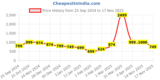 myntra.com Anouk Women Printed Ethnic Shrug anouk Price History Graph from 25 Sep 2024 to 14 Nov 2025