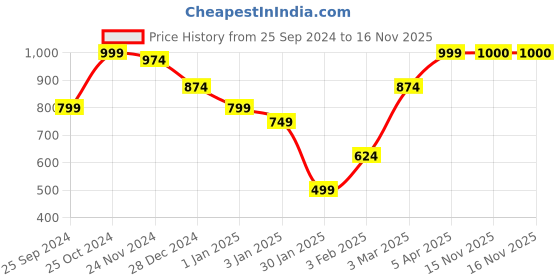myntra.com Anouk Women Printed Ethnic Shrug anouk Price History Graph from 25 Sep 2024 to 16 Nov 2025