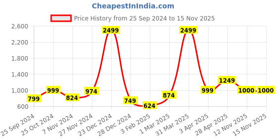 myntra.com Anouk Women Printed Ethnic Shrug anouk Price History Graph from 25 Sep 2024 to 15 Nov 2025