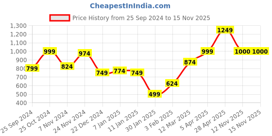 myntra.com Anouk Women Printed Ethnic Shrug anouk Price History Graph from 25 Sep 2024 to 15 Nov 2025