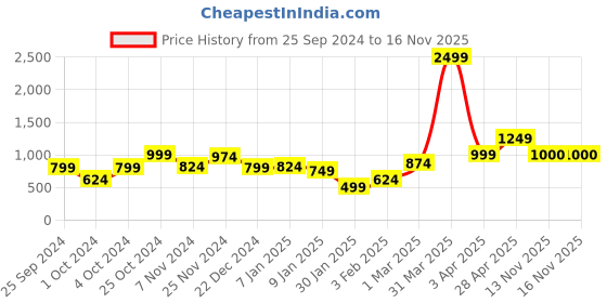 myntra.com Anouk Women Printed Ethnic Shrug anouk Price History Graph from 25 Sep 2024 to 15 Nov 2025