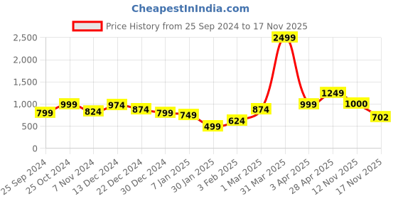 myntra.com anouk mirage Anouk Women Printed Ethnic Shrug anouk mirage Price History Graph from 25 Sep 2024 to 17 Nov 2025