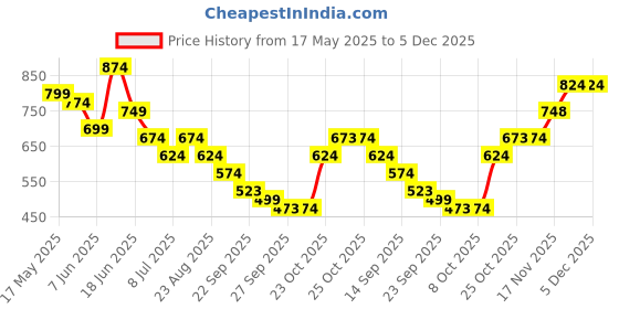 myntra.com Anouk Women Printed Fit & Flare Maxi Dress anouk Price History Graph from 17 May 2025 to 5 Dec 2025