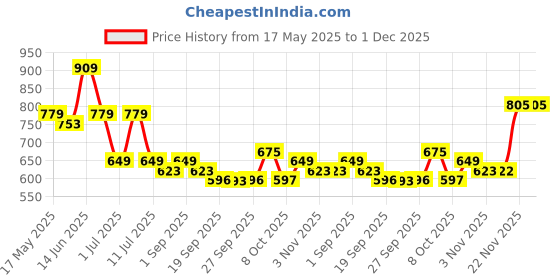 myntra.com Anouk Women Printed Fit & Flare Midi Dress anouk Price History Graph from 17 May 2025 to 1 Dec 2025
