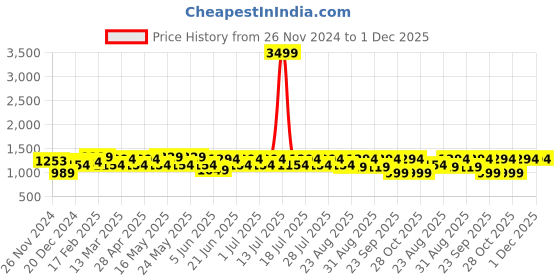myntra.com Anouk Women Printed Fit & Flared Midi Ethnic Dresses anouk Price History Graph from 26 Nov 2024 to 1 Dec 2025