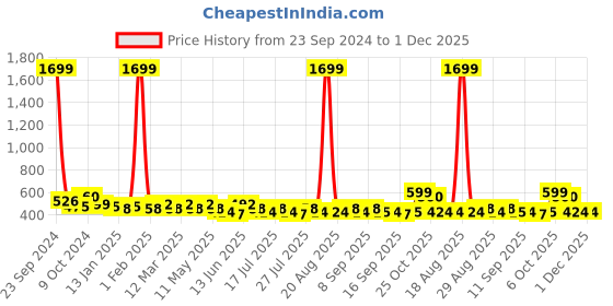 myntra.com Anouk Women Printed Keyhole Neck Flared Sleeves Thread Work Liva Kurta anouk Price History Graph from 23 Sep 2024 to 30 Nov 2025