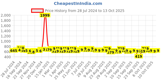 myntra.com Anouk Women Printed Kurta anouk Price History Graph from 28 Jul 2024 to 13 Oct 2025