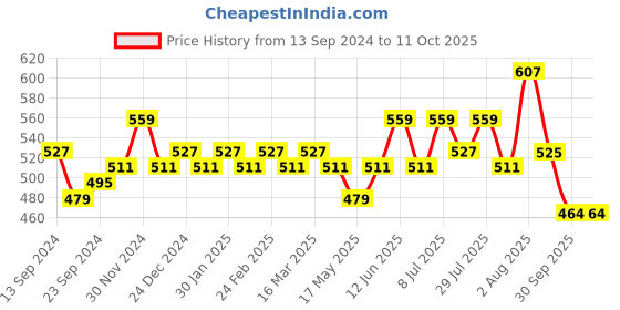 myntra.com Anouk Women Printed Kurta anouk Price History Graph from 13 Sep 2024 to 10 Oct 2025