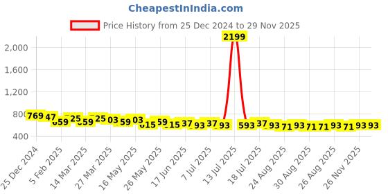 myntra.com Anouk Women Printed Kurta anouk Price History Graph from 25 Dec 2024 to 28 Nov 2025