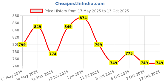 myntra.com Anouk Women Printed Kurta anouk Price History Graph from 17 May 2025 to 13 Oct 2025