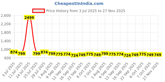 myntra.com Anouk Women Printed Kurta anouk Price History Graph from 3 Jul 2025 to 27 Nov 2025