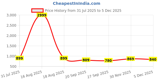 myntra.com Anouk Women Printed Kurta with Trousers anouk Price History Graph from 31 Jul 2025 to 4 Dec 2025