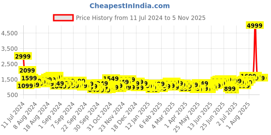 myntra.com Anouk Women Printed Kurta with Trousers & Dupatta anouk Price History Graph from 11 Jul 2024 to 2 Nov 2025