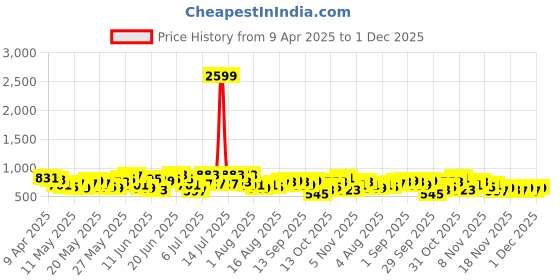 myntra.com Anouk Women Printed Kurta with Trousers & Dupatta anouk Price History Graph from 9 Apr 2025 to 1 Dec 2025