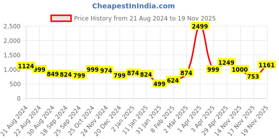 myntra.com Anouk Women Printed Longline Cardigan anouk Price History Graph from 21 Aug 2024 to 17 Nov 2025