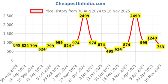 myntra.com Anouk Women Printed Longline Cardigan anouk Price History Graph from 30 Aug 2024 to 16 Nov 2025