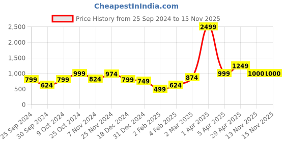 myntra.com Anouk Women Printed Longline Cardigan anouk Price History Graph from 25 Sep 2024 to 13 Nov 2025