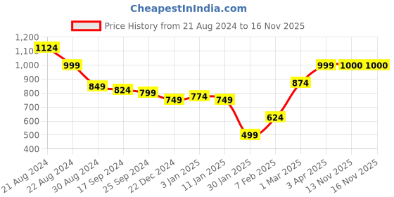 myntra.com Anouk Women Printed Longline Shrug anouk Price History Graph from 21 Aug 2024 to 16 Nov 2025
