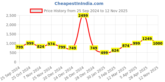 myntra.com Anouk Women Printed Longline Tie-Up Shrug anouk Price History Graph from 25 Sep 2024 to 12 Nov 2025