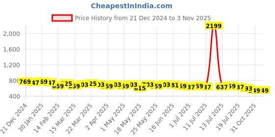 myntra.com Anouk Women Printed Mandarin Collar Straight Kurta anouk Price History Graph from 21 Dec 2024 to 2 Nov 2025