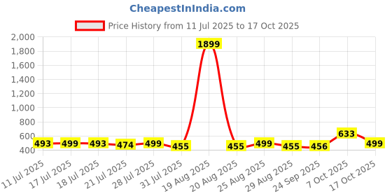 myntra.com Anouk Women Printed Mirror Work Kurta anouk Price History Graph from 11 Jul 2025 to 17 Oct 2025