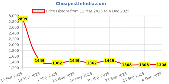 myntra.com Anouk Women Printed Mojaris Flats anouk Price History Graph from 12 Mar 2025 to 4 Dec 2025