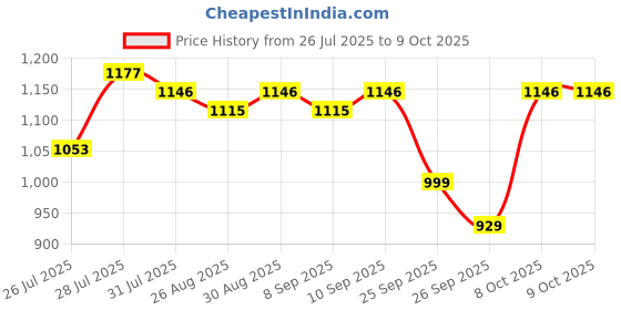 myntra.com Anouk Women Printed One Shoulder Basic Jumpsuit with Belt anouk Price History Graph from 26 Jul 2025 to 8 Oct 2025