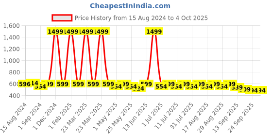 myntra.com Anouk Women Printed One Toe Flats with Bows anouk Price History Graph from 15 Aug 2024 to 4 Oct 2025