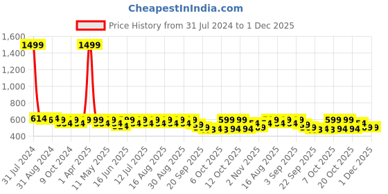 myntra.com Anouk Women Printed Open Toe Flats anouk Price History Graph from 31 Jul 2024 to 30 Nov 2025