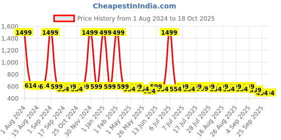 myntra.com Anouk Women Printed Open Toe Flats anouk Price History Graph from 1 Aug 2024 to 18 Oct 2025