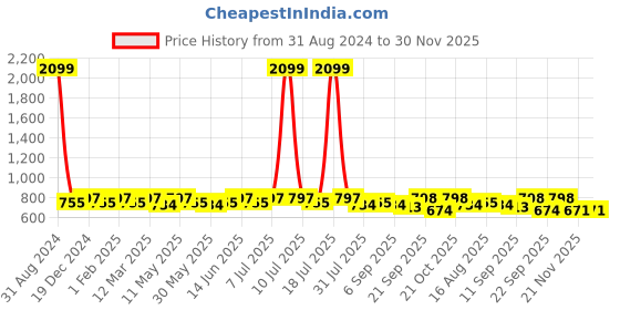 myntra.com Anouk Women Printed Open Toe Flats anouk Price History Graph from 31 Aug 2024 to 29 Nov 2025