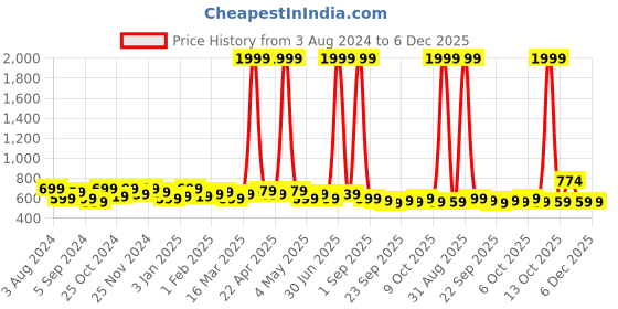myntra.com Anouk Women Printed Open Toe Flats anouk Price History Graph from 3 Aug 2024 to 6 Dec 2025